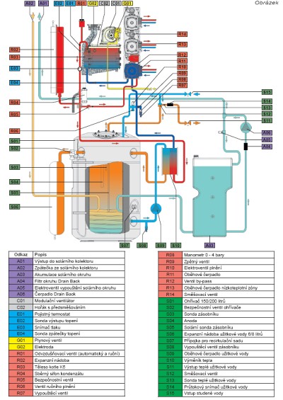schema funkce